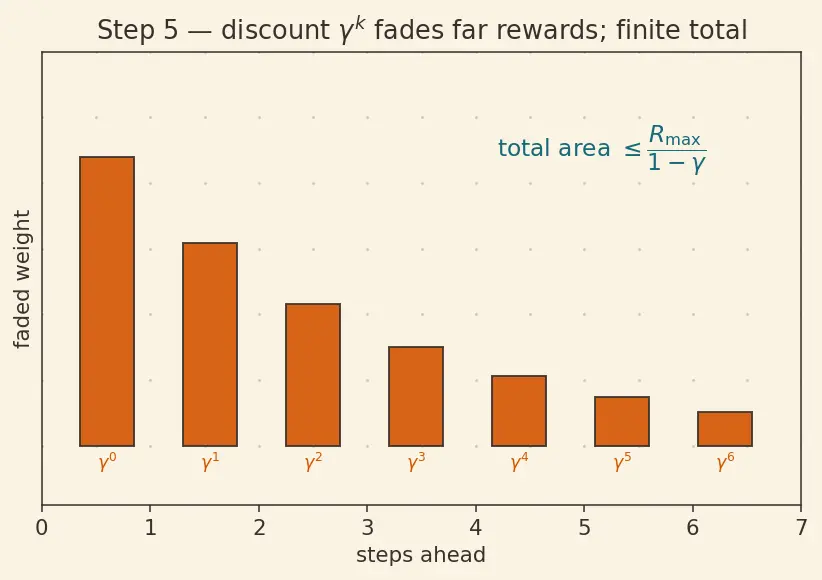 Figure — Markov Decision Processes (MDP)