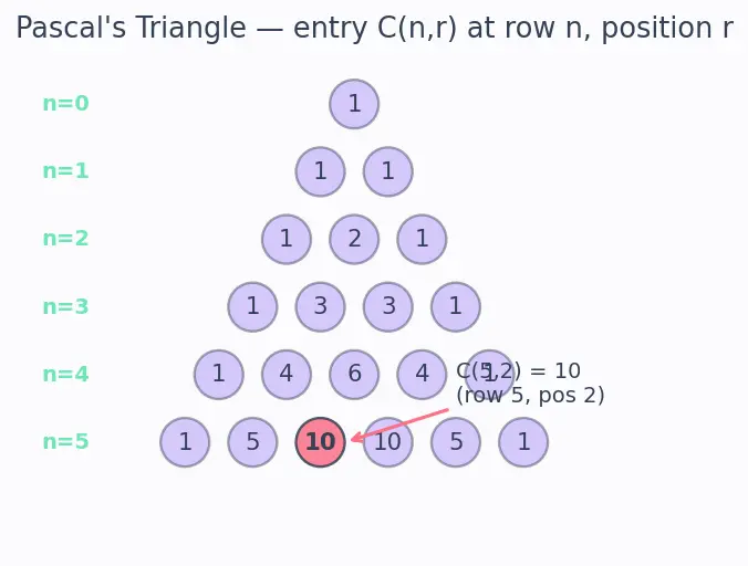 Figure — Combinations — nCr, Pascal's triangle