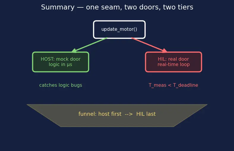 Figure — Software testing in embedded — unit tests on host, HIL testing