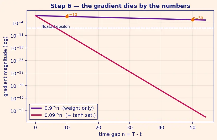 Figure — Vanishing gradients in RNNs