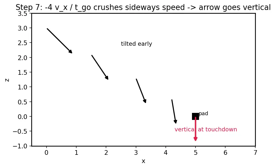 Figure — Terminal descent — velocity vector alignment, touchdown constraints