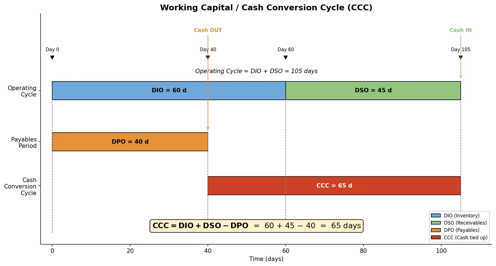 Figure — Understand working capital and its cycle