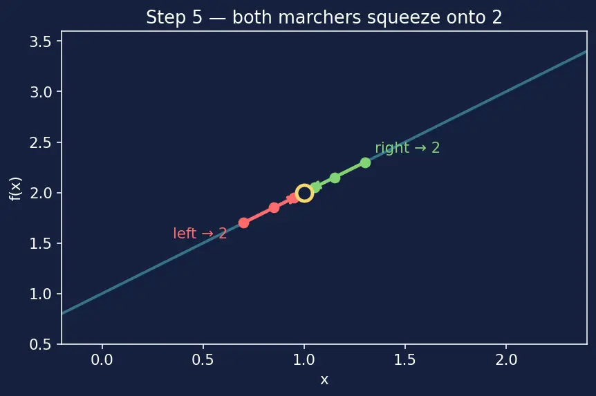 Figure — Intuitive concept of a limit — table of values, graphical