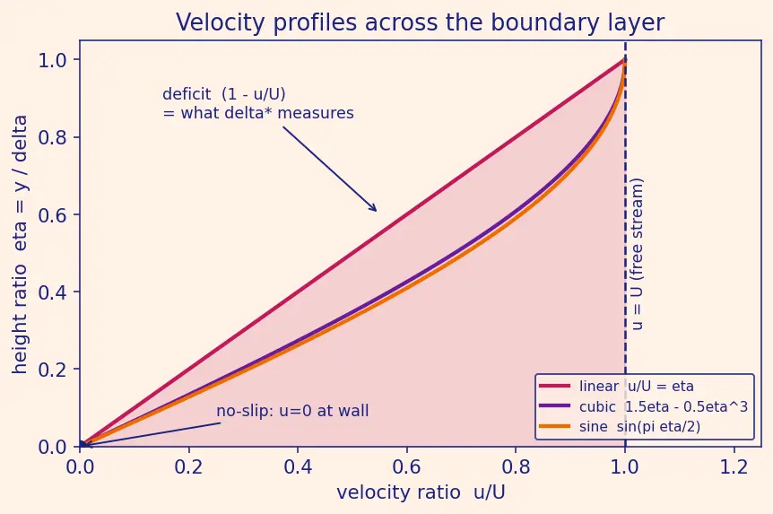 Figure — Boundary layer thickness, displacement thickness, momentum thickness