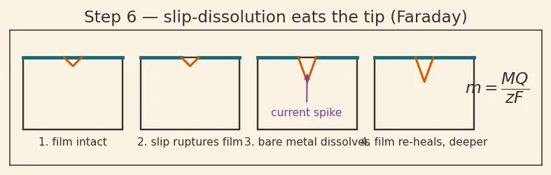 Figure — Corrosion in aerospace environments — stress corrosion cracking, hydrogen embrittlement