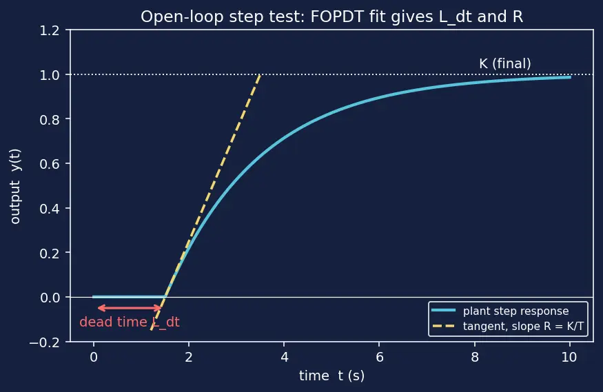 Figure — PID tuning — Ziegler-Nichols, loop shaping