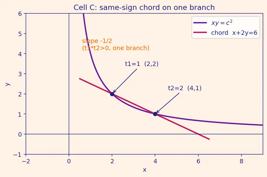 Figure — Rectangular hyperbola xy = c²