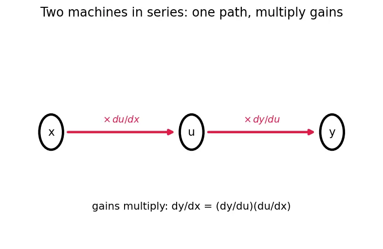 Figure — Chain rule for multivariate functions (backprop foundation)