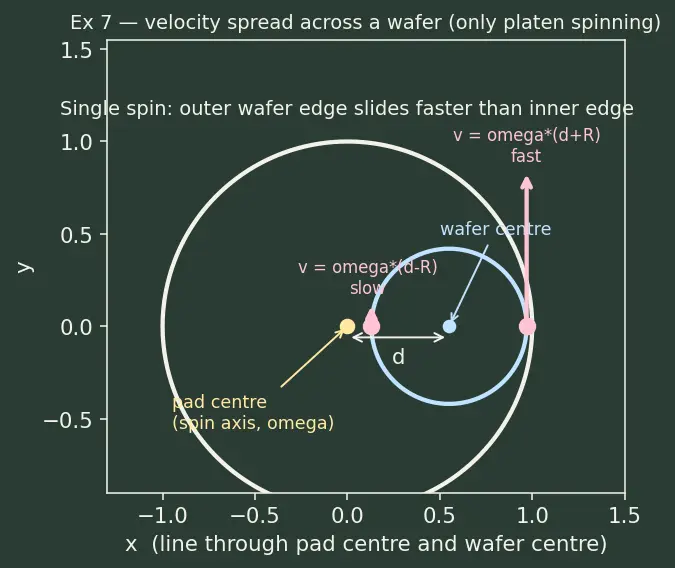 Figure — Chemical mechanical planarization (CMP)