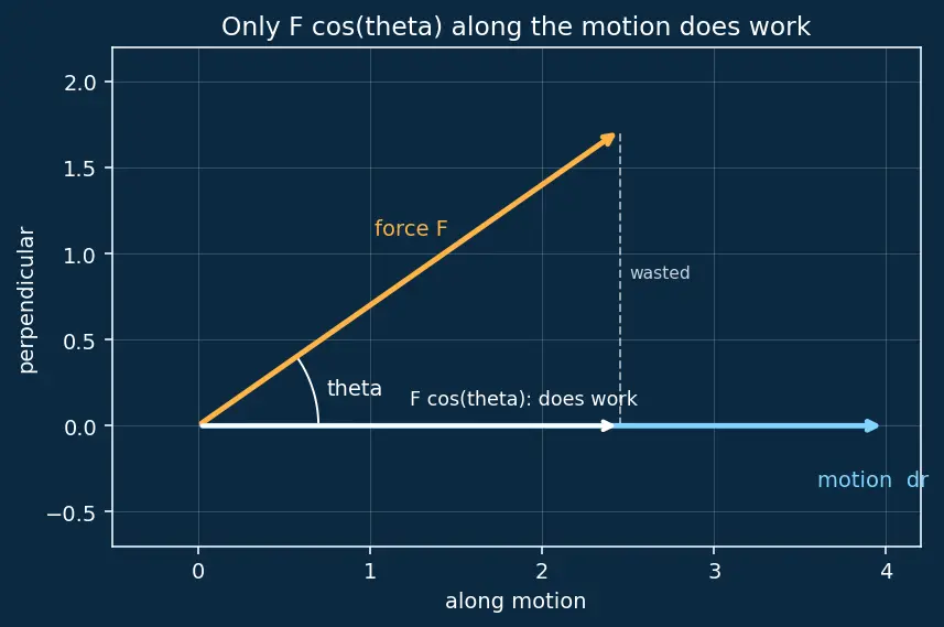 Figure — Work done by variable force — integration