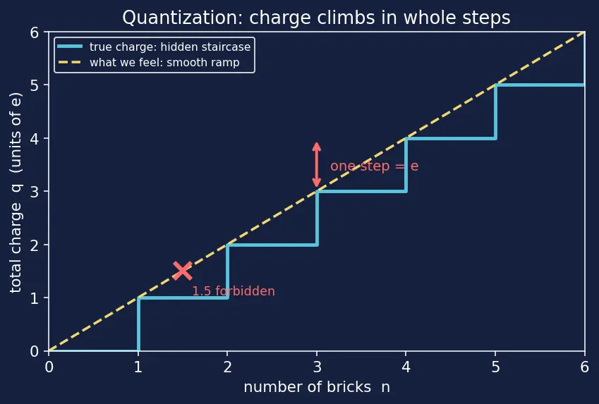 Figure — Electric charge — properties, quantization, conservation