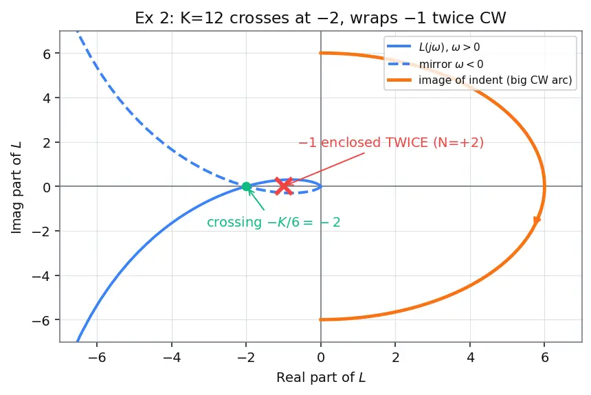 Figure — Nyquist stability criterion — encirclements of −1