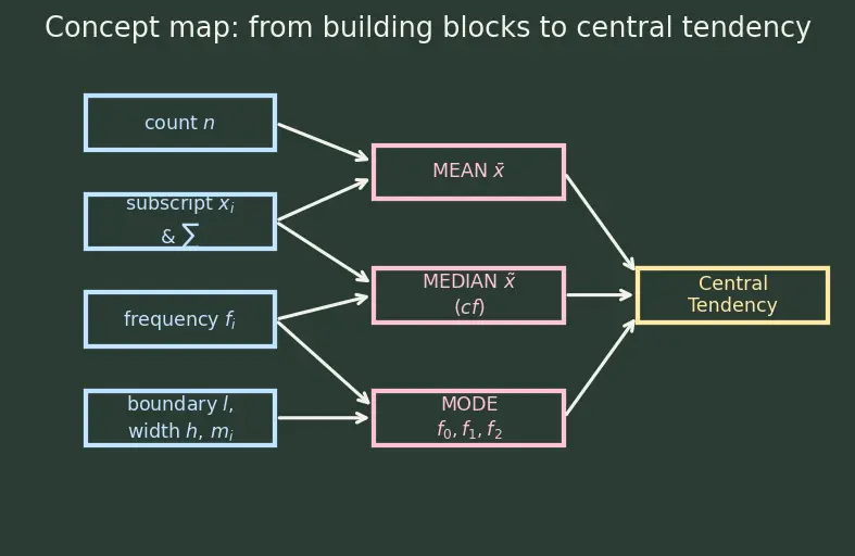 Figure — Measures of central tendency — mean (grouped - ungrouped), median (grouped), mode (grouped)