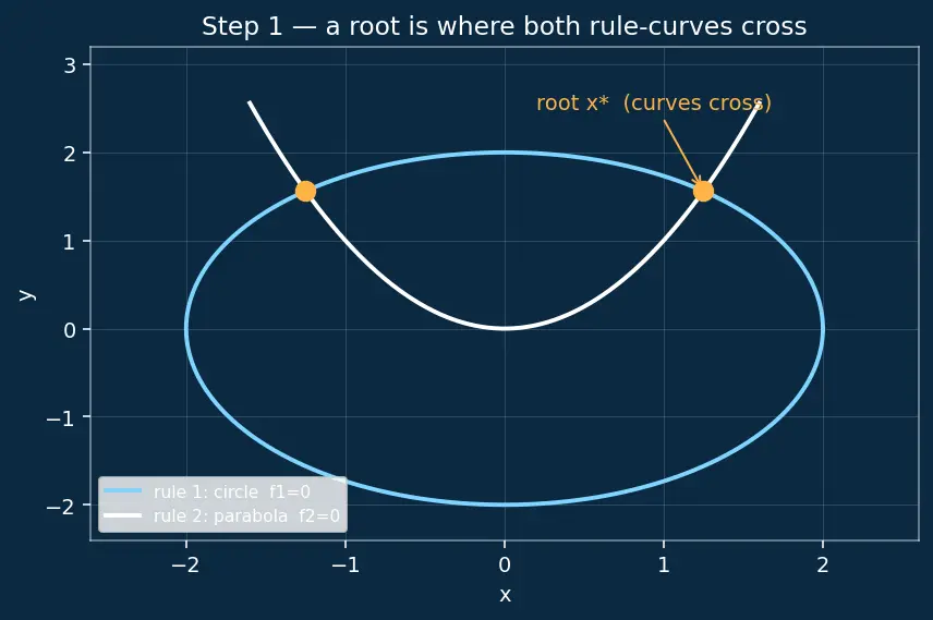 Figure — Solving nonlinear systems — Newton's method in n dimensions