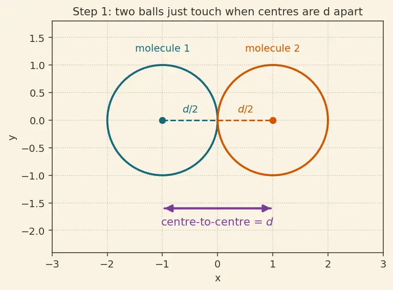 Figure — Mean free path, mean speed, RMS speed — derivations