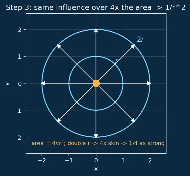 Figure — Coulomb's law — force, comparison with gravity