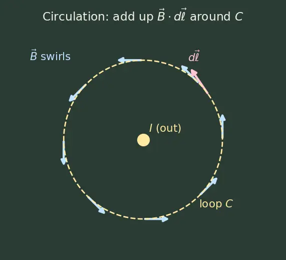 Figure — Maxwell's equations — integral form, all four