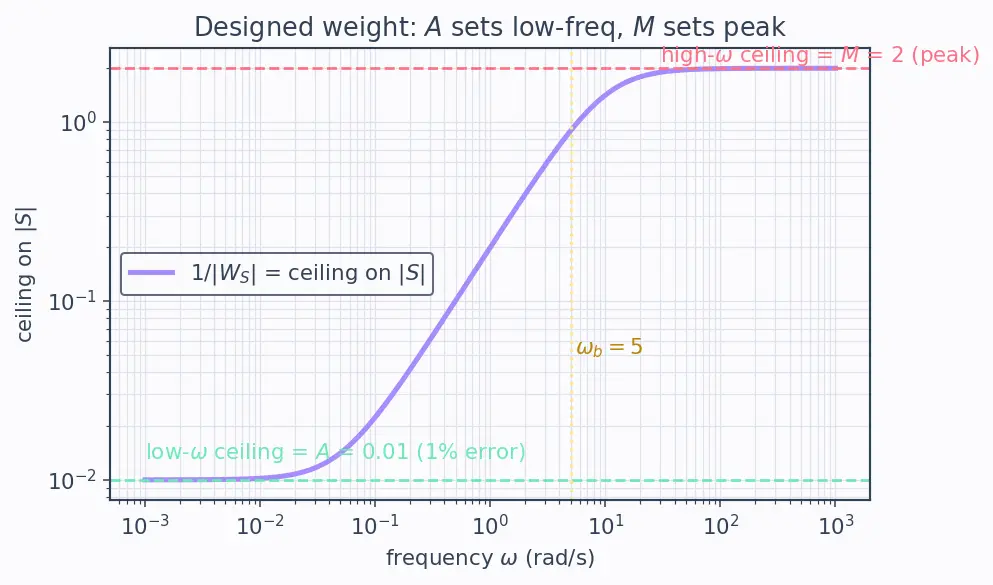 Figure — H∞ control — robust to uncertainty (intro)