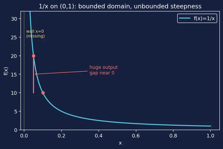 Figure — Uniform continuity — difference from pointwise