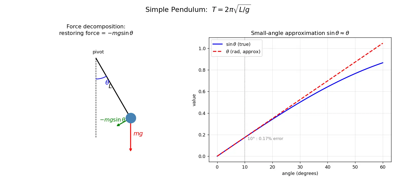 Figure — Simple pendulum — small angle approximation, T = 2π√(L - g) derivation