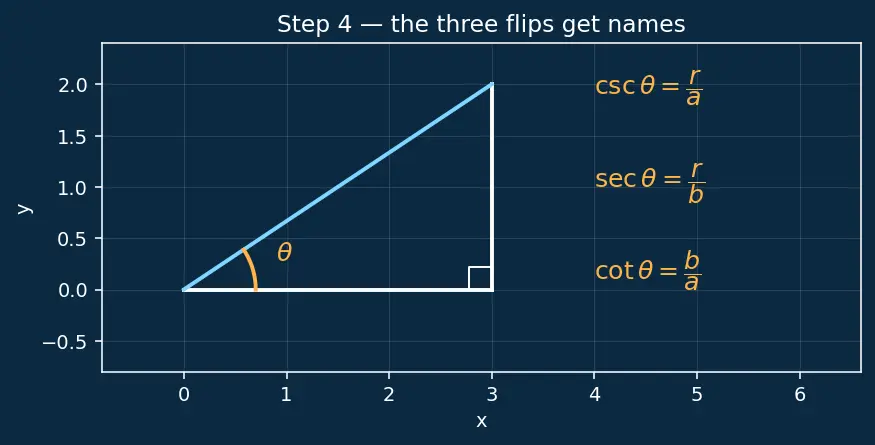 Figure — Reciprocal identities — cosec, sec, cot in terms of sin, cos, tan