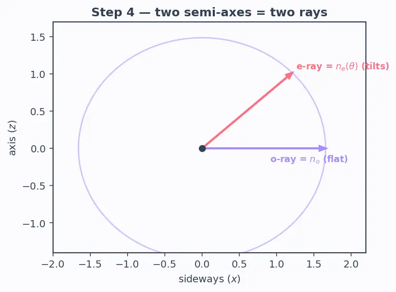 Figure — Birefringence — ordinary and extraordinary rays
