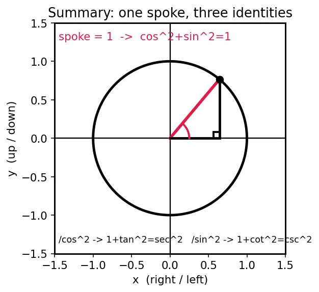 Figure — Pythagorean identities — sin² + cos² = 1, derivations of the other two