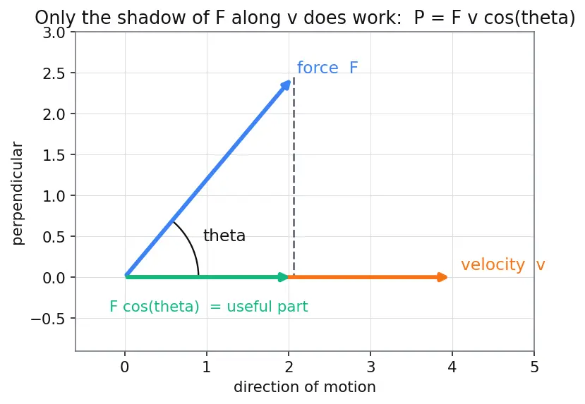 Figure — Power — average and instantaneous, units