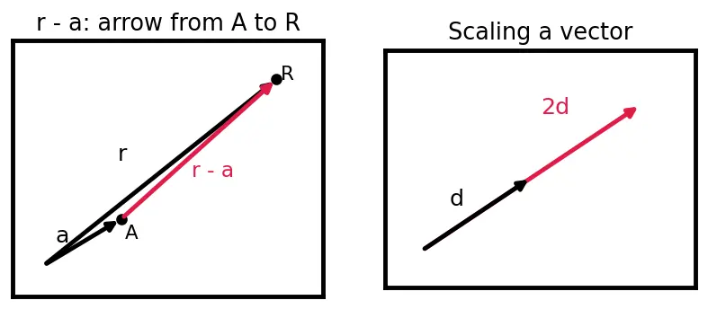 Figure — Lines and planes in 3D — vector equations