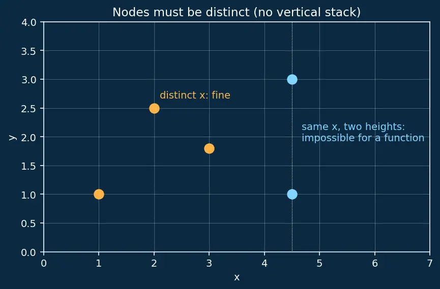 Figure — Polynomial interpolation — Lagrange form, Newton's divided differences