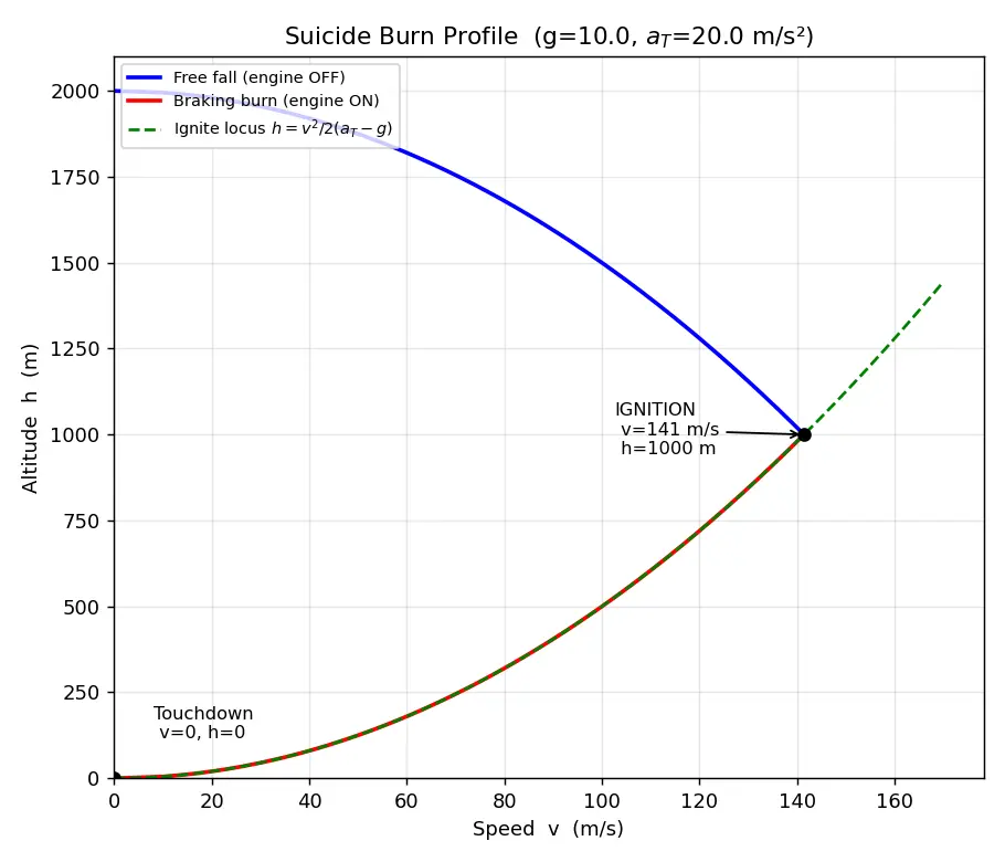 Figure — Terminal landing — propulsive descent, suicide burn