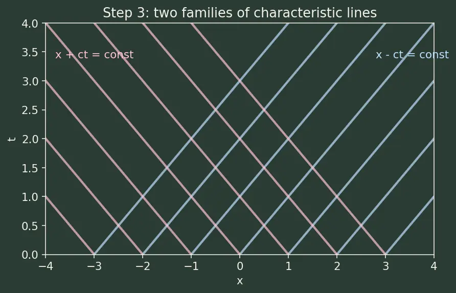 Figure — Solving wave equation — D'Alembert's solution
