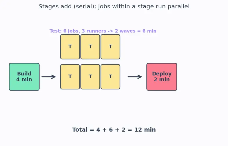 Figure — CI - CD — pipeline stages, GitHub Actions - GitLab CI concepts
