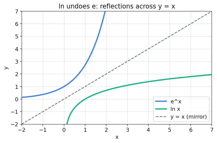Figure — Exponential growth and decay models — half-life, doubling time