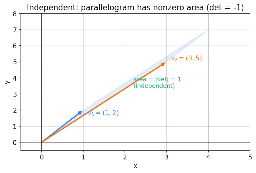 Figure — Linear independence — formal definition, testing