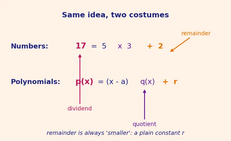 Figure — Remainder theorem and factor theorem — proof and applications