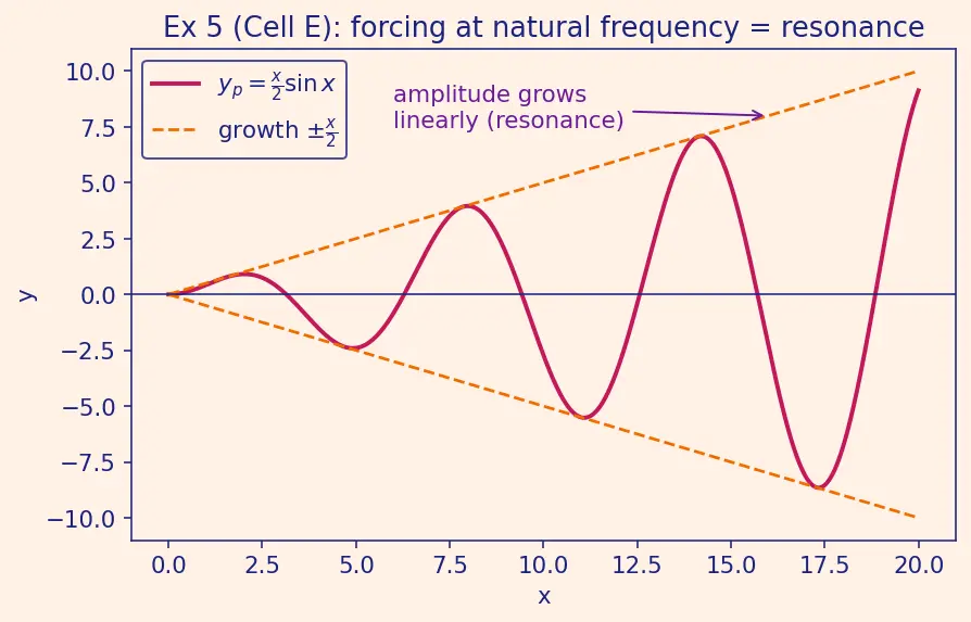 Figure — Second-order linear ODEs — superposition principle, general theory