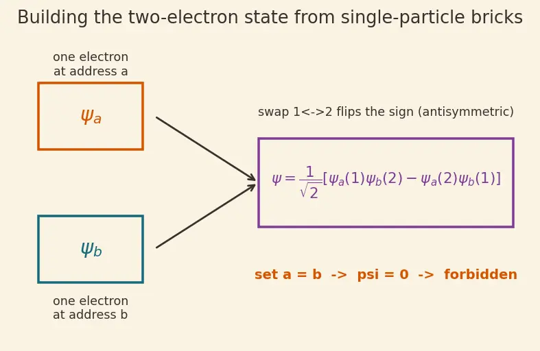 Figure — Pauli exclusion principle
