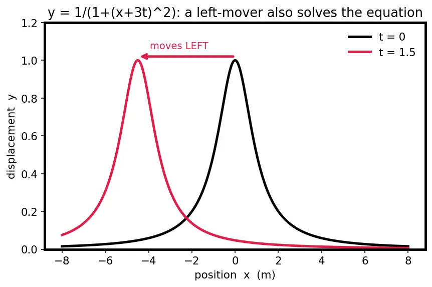 Figure — Wave equation — derivation for string