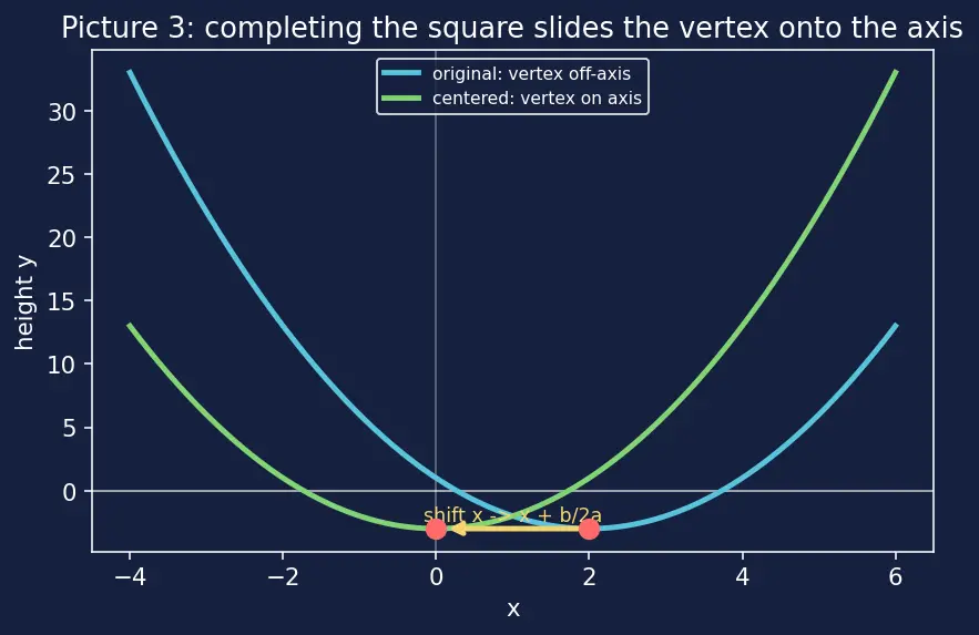 Figure — Quadratic equations — factoring, completing the square