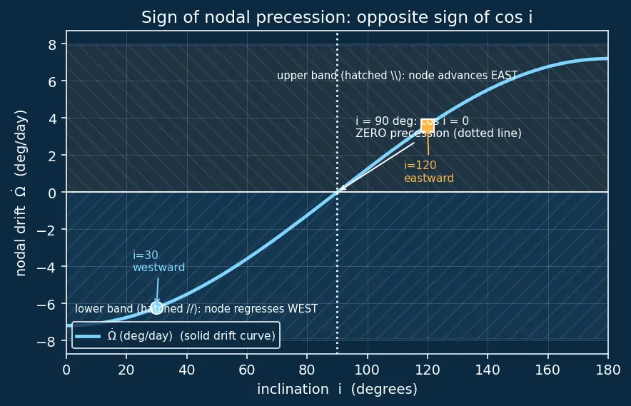 Figure — Orbital perturbations — J2 effect (oblateness), derivation of nodal precession