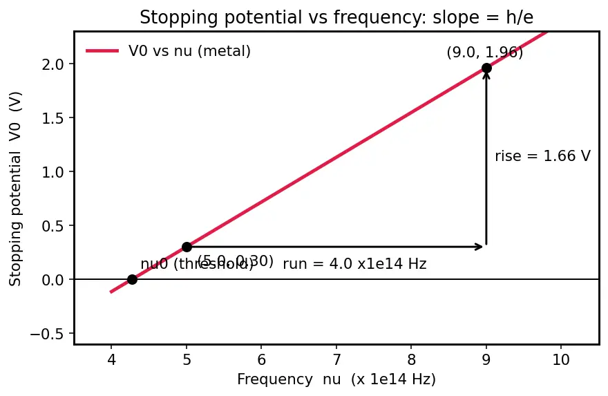 Figure — Photoelectric effect — Einstein's explanation, work function