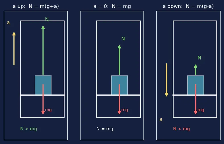 Figure — Normal force — reaction force, not always = mg