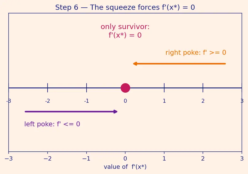 Figure — First-order optimality conditions — gradient = 0