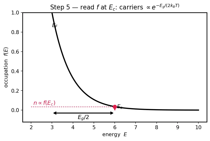 Figure — Band gap and its meaning for conductivity