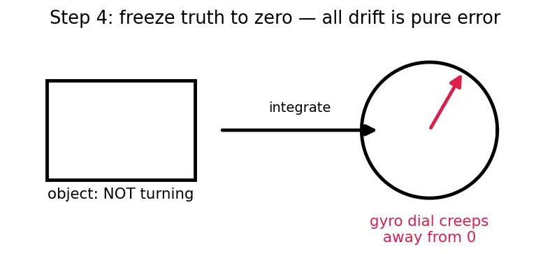 Figure — Gyroscope — angular velocity measurement, bias, noise