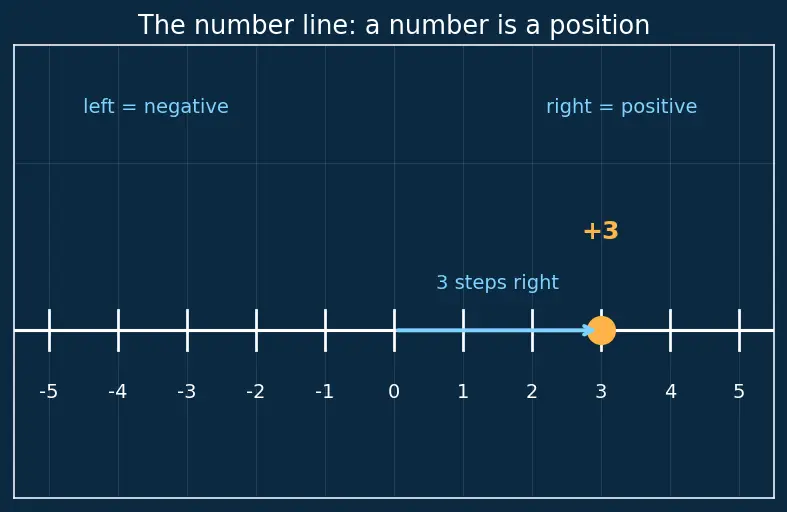 Figure — Linear equations in one variable — solving, transposition method