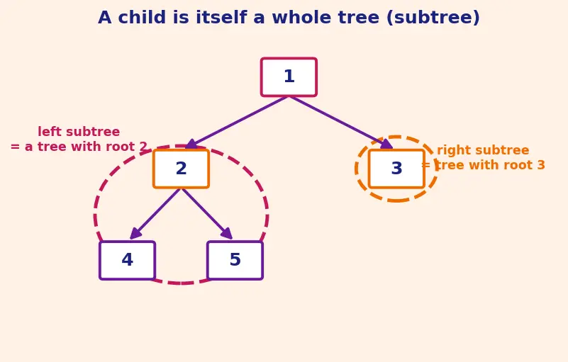 Figure — Binary tree — structure, traversals -  preorder, inorder, postorder (recursive and iterative)