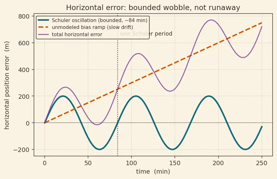 Figure — INS error propagation — error state equations