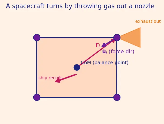 Figure — Reaction control system — thruster selection, plume impingement limits